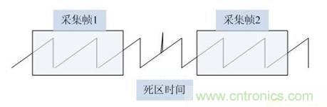 数学示波器与模拟示波器之间有何不同？