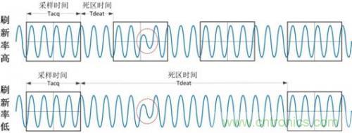 数学示波器与模拟示波器之间有何不同？