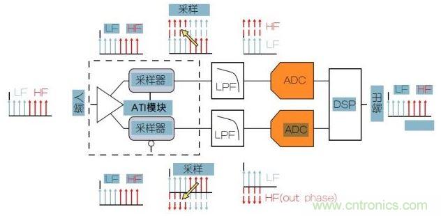 泰克专利性ATI架构可以提供最低的噪声。