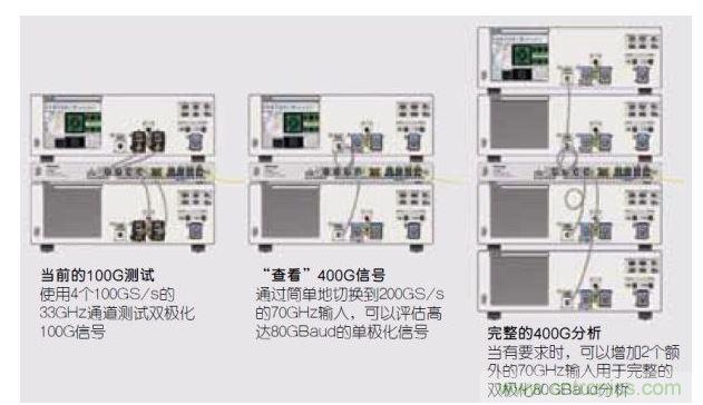 从100G测试到400G测试的转移。