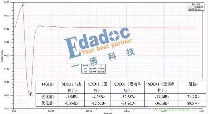 光口连接器焊盘及过孔优化前后无源参数对比