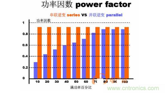 为串联谐振设备与并联谐振设备在不同负荷下的功率因数