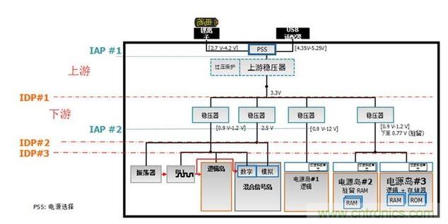 借助配电接口(IDP)实现上下游稳压器的分离