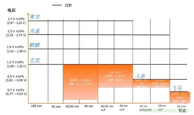 每个技术工艺的配电接口(IDP)电压电平