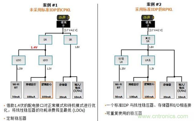 对具备与不具备标准IDP的PMNet架构所进行的比较