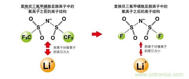 改变离子液体的成分，以改变其电化学性质