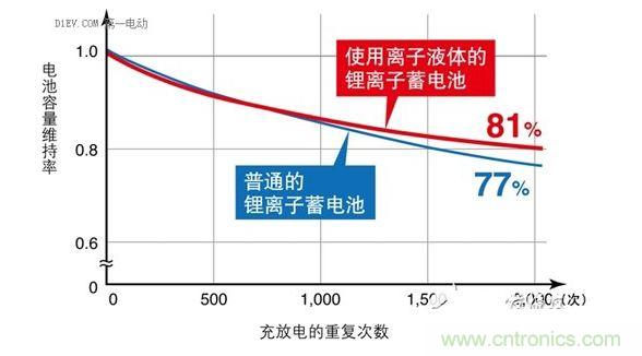 使用离子液体的蓄电池的充放电性能高于传统蓄电池