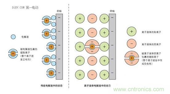 离子液体中电极周围形成阻挡离子传导界面示意图