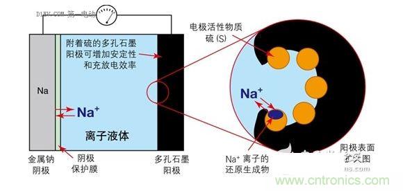 用离子液体作为电解液可以抑制Na-S蓄电池阳极的溶解