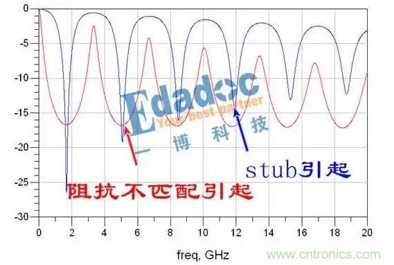 仿真软件模拟