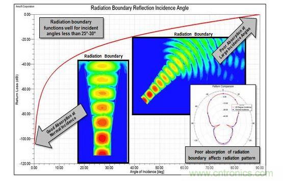 Radiation边界与入射角的关系