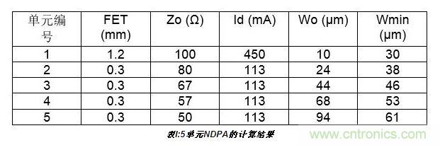 10W高效分布式放大器MMIC示意图。芯片的总尺寸2.4 mm×1.8mm