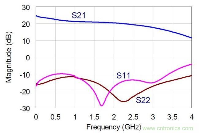 NDPA的实测小信号S参数值。MMIC在偏置于30V，360mA。