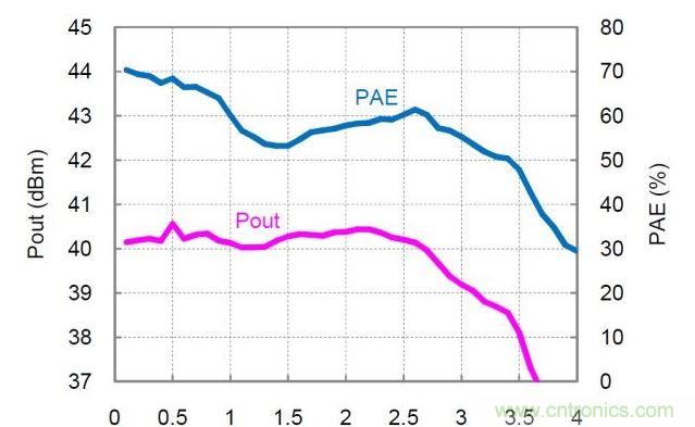 分布式放大器的实测Pout和PAE值。放大器以27dBm的恒定输入功率驱动，偏置电压Vd=30V，偏置电流Idq=360mA。
