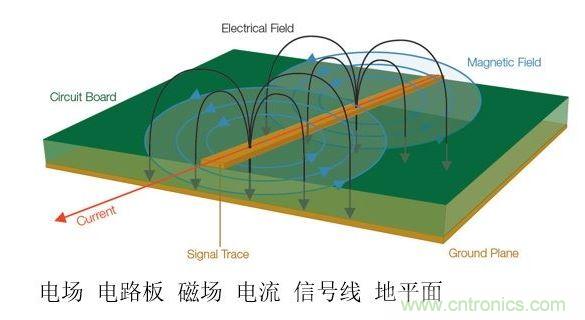 信号中不断变化的电压和电流会产生电磁场。