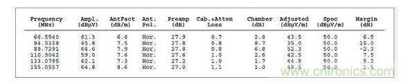 ：这个列表数据对应的是图2，它显示故障点位于88.7291MHz处，但有许多因素令人怀疑这是否是实际的频率