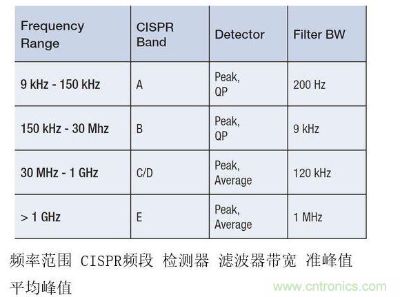 CISPR测试要求根据不同频率范围而有所变化，并影响频率分辨率