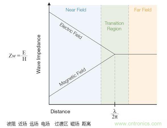 这张图显示了近场和远场中的波阻行为以及两者之间的过渡区。近场测量可用于EMI排查。