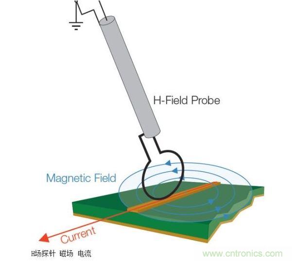 将H场探针与电流流向保持一致可以使磁场线直接穿过环路