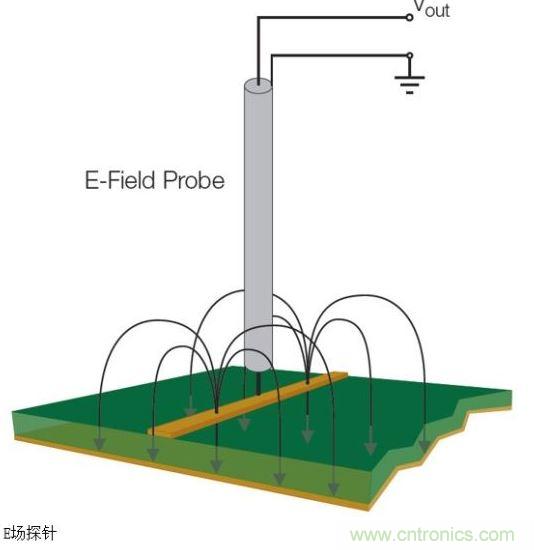 将E场探针垂直于导体放置以便观察电场