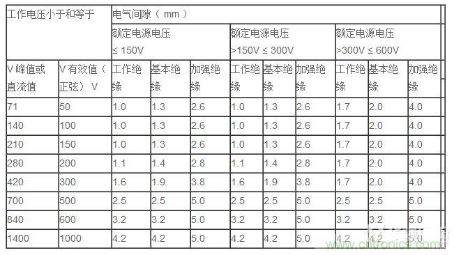 电气间隙