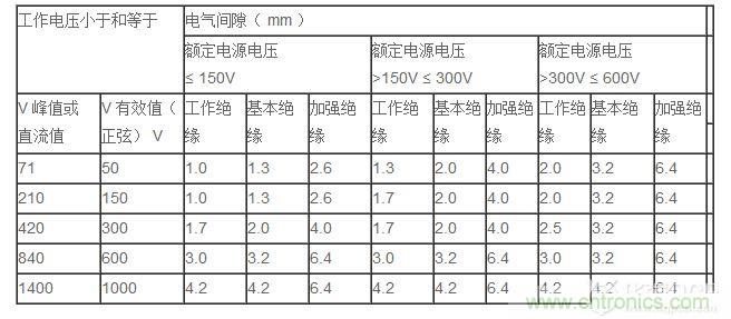 电气间隙