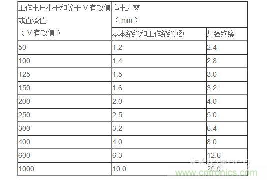 电气间隙