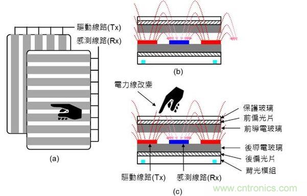 投射式电容触摸示意图。（a）驱动线路与感测线路在上下不同的导电玻璃上；（b）与（c）驱动线路与感测线路都在下方的导电玻璃上。（Source：Noun Project）