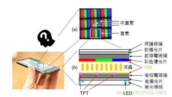 LCD 面板的基本原理与构造。