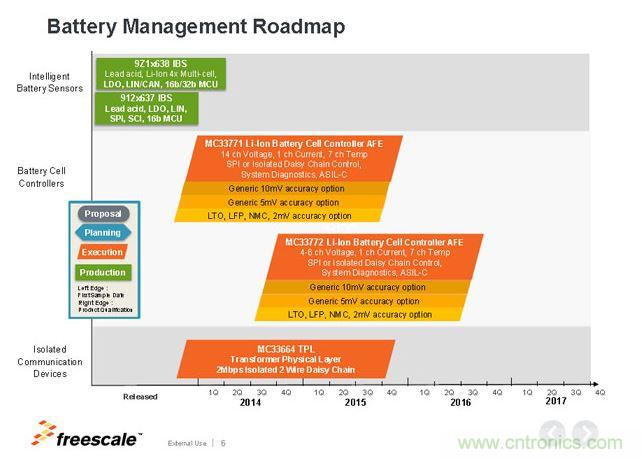 飞思卡尔电池管理芯片Roadmap。