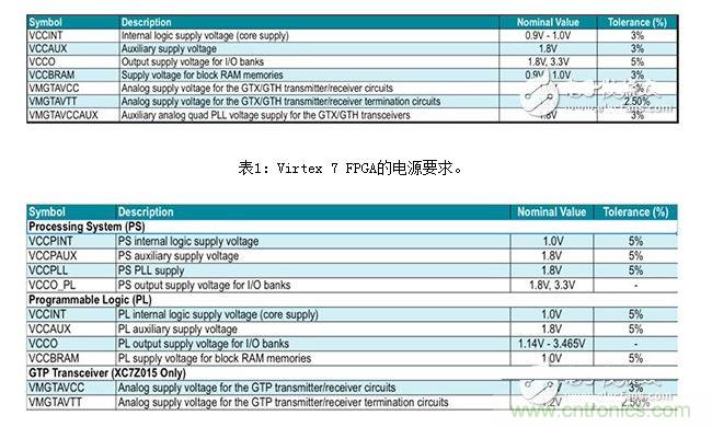 Zynq 7000系列片上系统 (SoC) 的电源要求