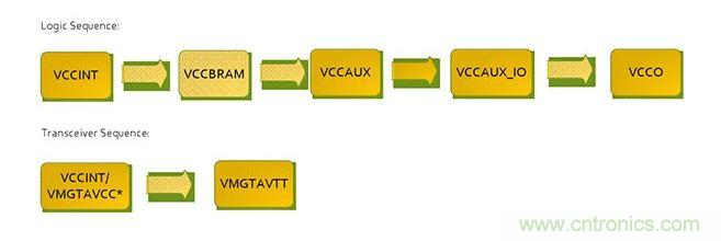 针对Virtex 7 FPGA的推荐加电序列。*VCCINT and VMGTAVCC可同时加电，只要它们在VMGTAVTT之前启动，它们的加电顺序可以互换。
