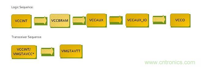 针对Virtex 7 FPGA的推荐加电序列。*VCCINT and VMGTAVCC可同时加电,只要它们在VMGTAVTT之前启动,它们的加电顺序可以互换。
