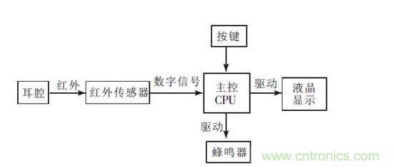 红外耳温计设计框图