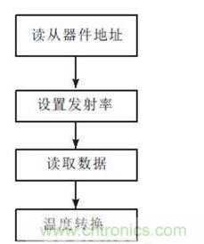 红外温度检测模块