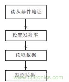  红外温度检测模块