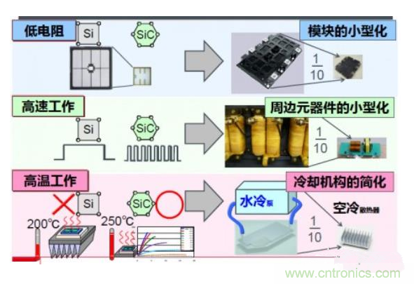 SiC MOSFET与Si MOSFET性价比