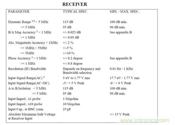 AP300频率响应分析仪的接收器技术规格(图片来源:AP Instruments公司)