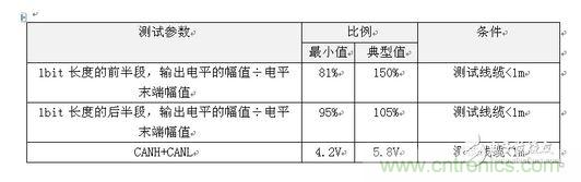 GMW3122信号特征标准