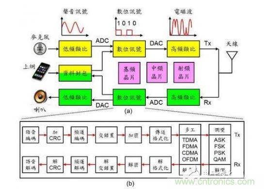 通讯系统架构示意图。