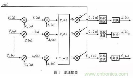 算法简单又有效，消除多用户链路数据传输干扰的方法