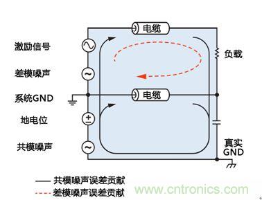 模拟信号在分布式系统中的远程传输及噪声抑制