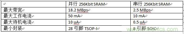 对比分析串行和并行接口SRAM,谁胜一筹?