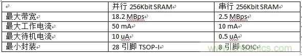 对比分析串行和并行接口SRAM，谁胜一筹？