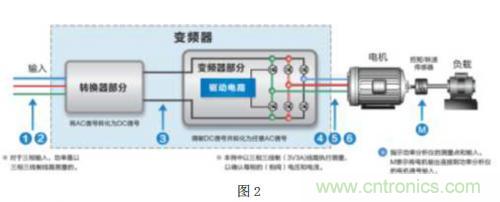 解析：变频器的原理及其测量