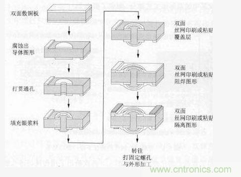 银浆料填充通孔工艺 