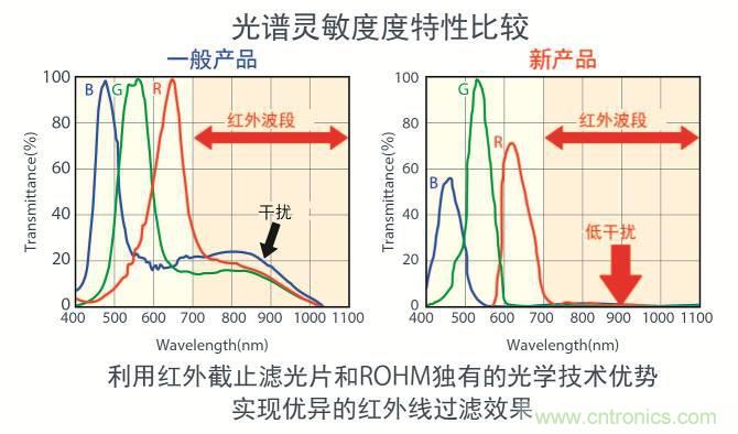 图3:BU1745NUC光谱灵敏度特性图