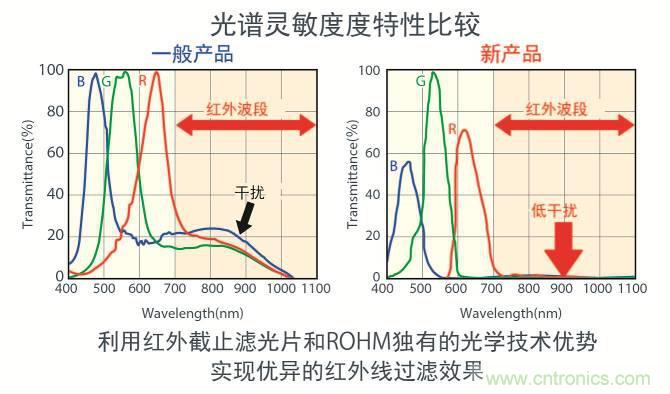 图3：BU1745NUC光谱灵敏度特性图