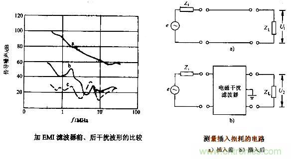 图3：加入EMI滤波器前后的情况