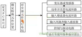 图6 PCB抗干扰布局设计流程